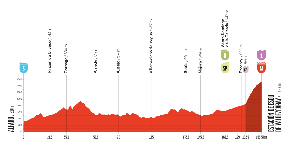 Vuelta a España 2025 hoy, domingo 31 de agosto: recorrido y perfil de la etapa, horario y de dónde sale