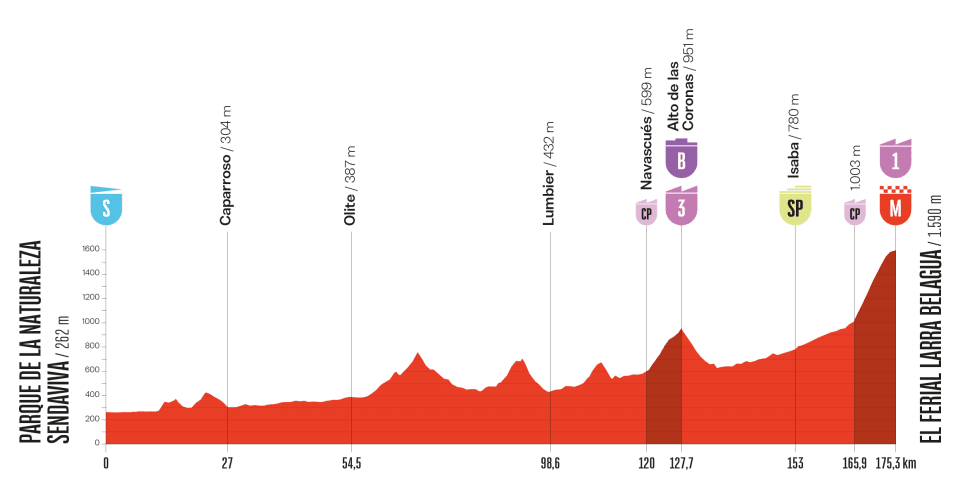 Vuelta a España 2025 hoy, martes 2 de septiembre: recorrido y perfil de la etapa, horario y de dónde sale.