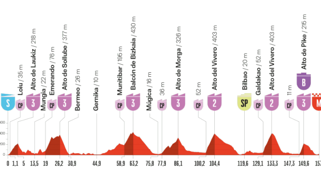 Etapa 11 Vuelta España