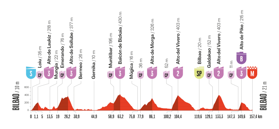 Etapa de la Vuelta a España 2025 hoy, miércoles 3 de septiembre: horario, recorrido, perfil y por dónde pasa.