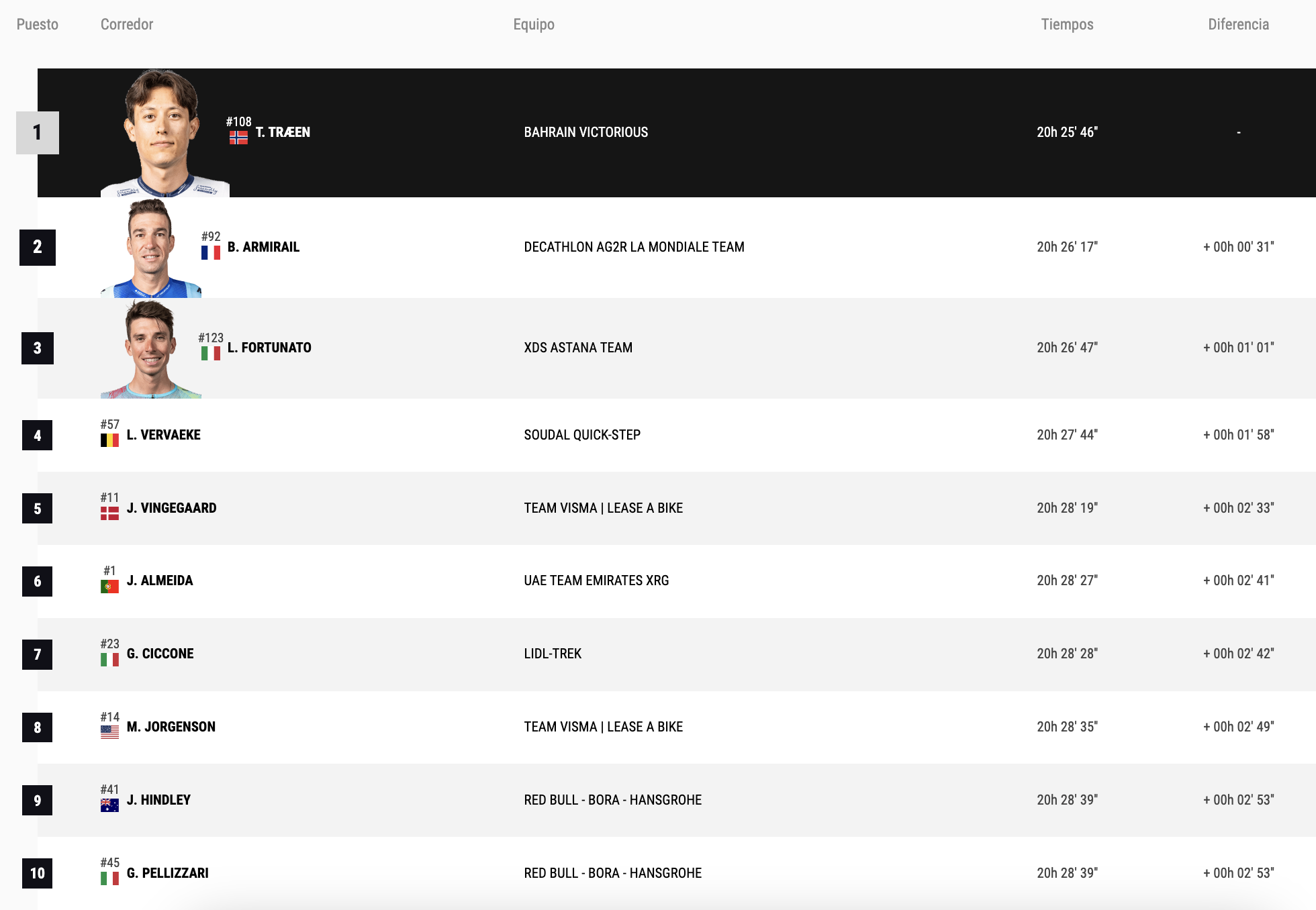 Vuelta a España, clasificación general
