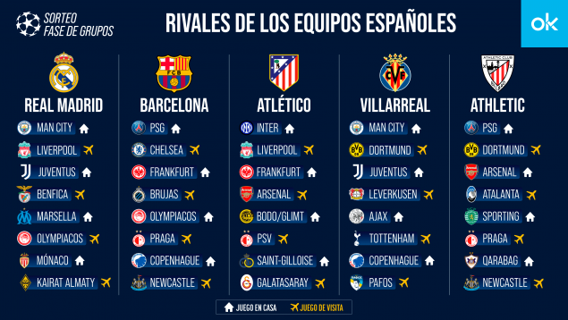 Sorteo Champions