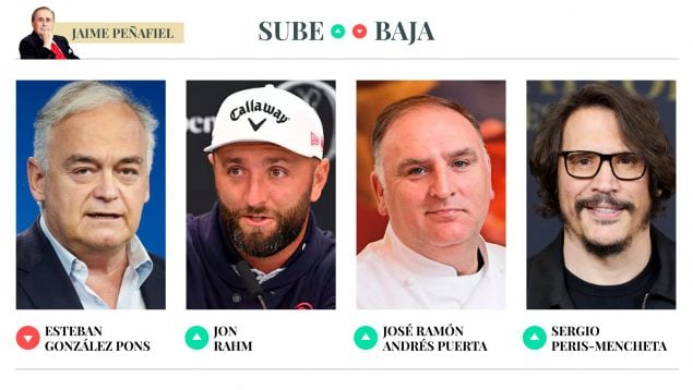 Sube & Baja, por Jaime Peñafiel: semana del 23 al 29 de agosto de 2025