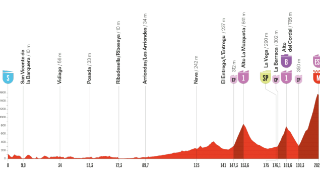 Etapa 13 Vuelta España