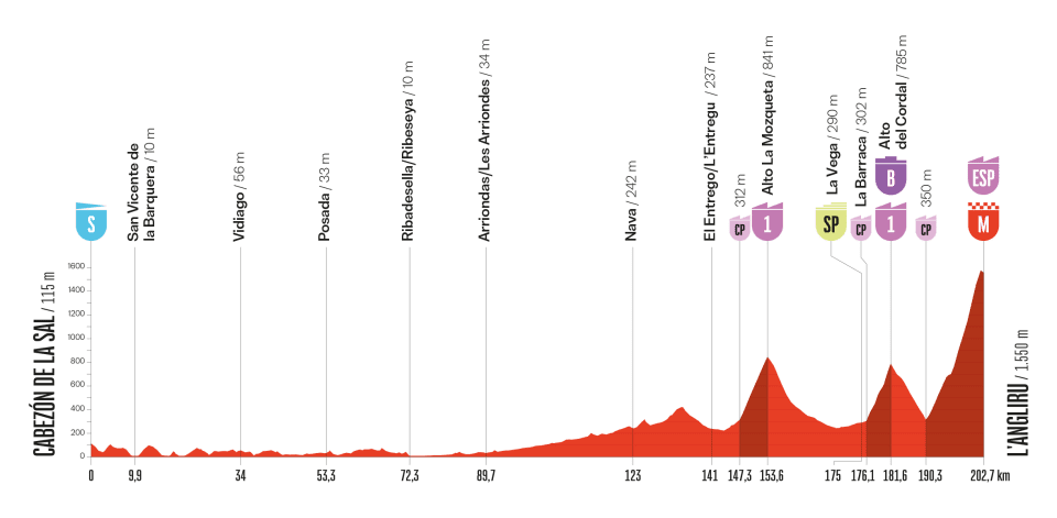 Vuelta a España 2025 hoy, viernes 5 de septiembre: horario, de dónde sale, recorrido y perfil de la etapa