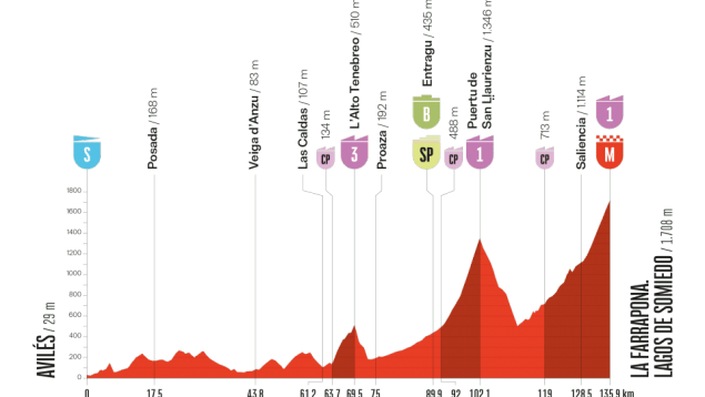 Etapa 14 Vuelta España
