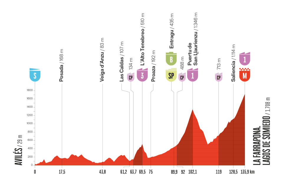 Recorrido y perfil de la etapa de la Vuelta a España 2025 hoy, sábado 6 de septiembre: horario y de dónde sale.