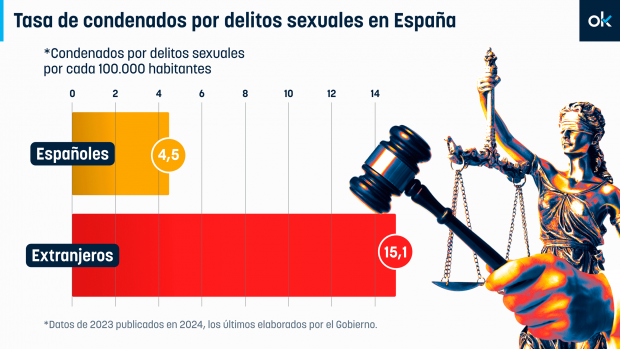 violaciones, agresiones sexuales, extranjeros, España, condenas, condenados, detenidos, INE, Ministerio del Interior