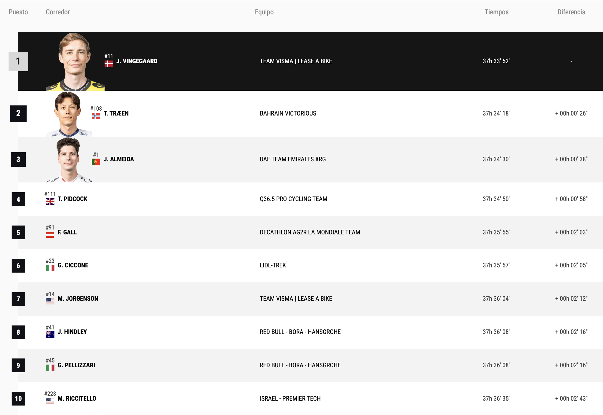 La Vuelta a España, clasificación general, Vingegaard