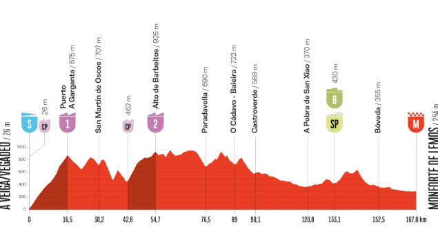Etapa 15 Vuelta España