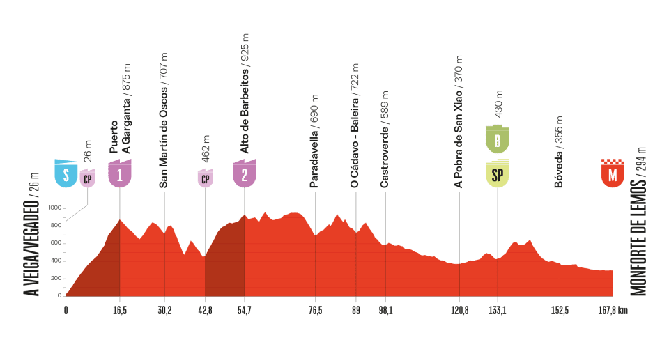 Etapa de la Vuelta a España 2025 hoy, domingo 7 de septiembre: horario, recorrido, perfil y por dónde pasa.