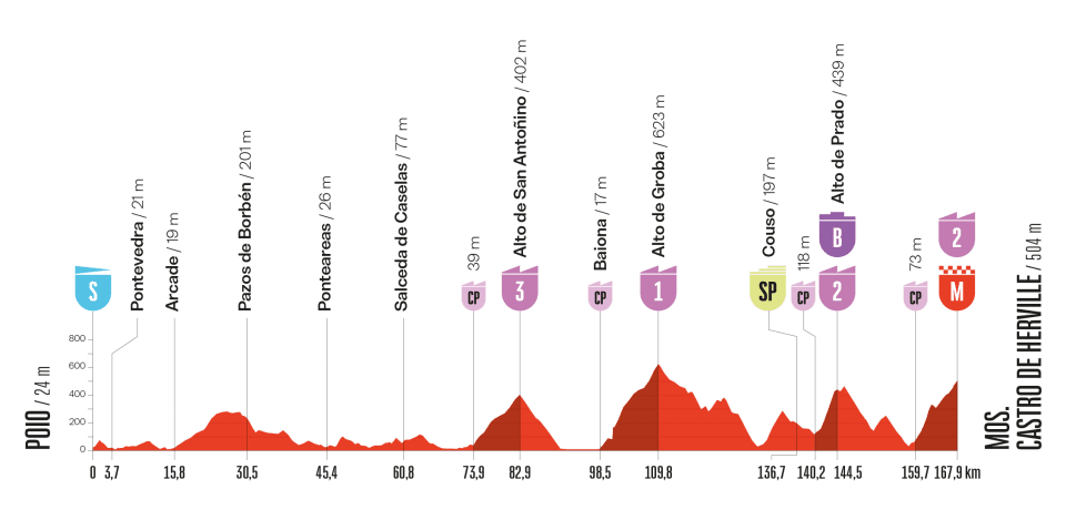 Vuelta a España 2025 hoy, martes 9 de septiembre: horario, de dónde sale, recorrido y perfil de la etapa.