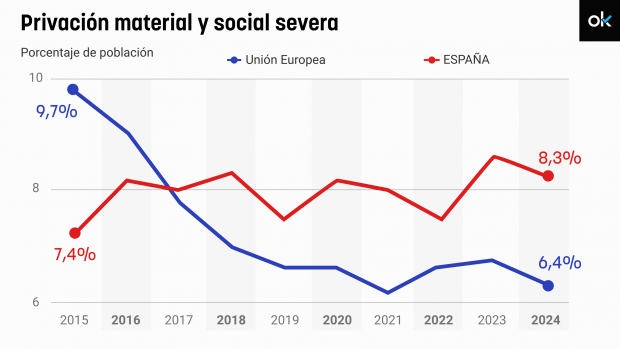 Evolución del porcentaje de pobreza severa en España y la UE.