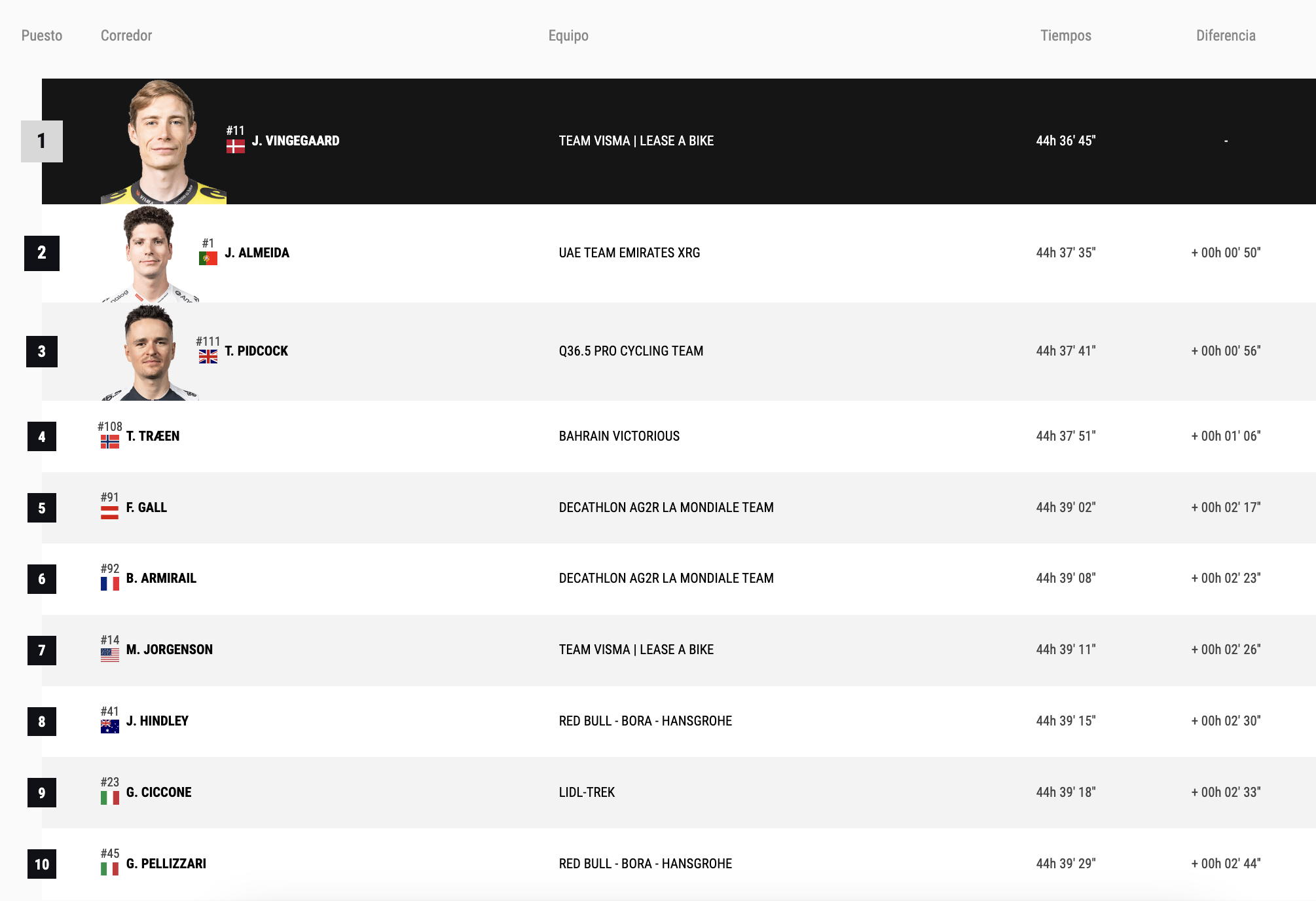 clasificación general, Vuelta a España