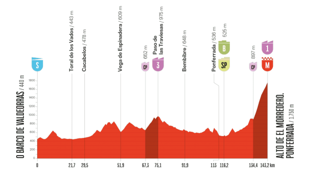Etapa 17 Vuelta España