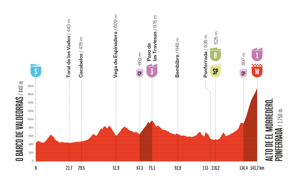 Vuelta a España 2025 hoy, miércoles 10 de septiembre: horario, de dónde sale, recorrido y perfil de la etapa.