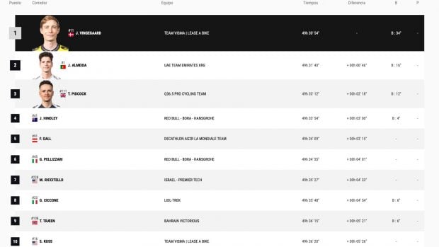 Clasificación general de la Vuelta a España tras la etapa 13. (lavuelta.es)
