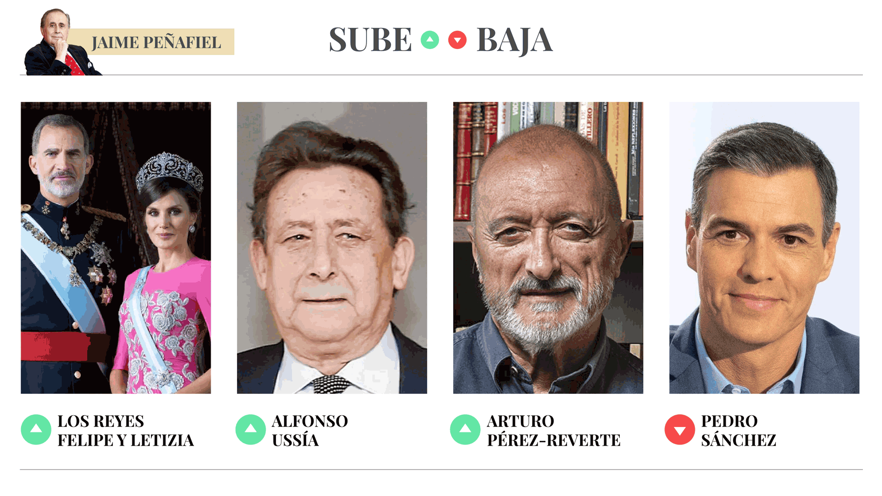 Sube & Baja, por Jaime Peñafiel: semana del 30 de agosto al 5 de septiembre de 2025