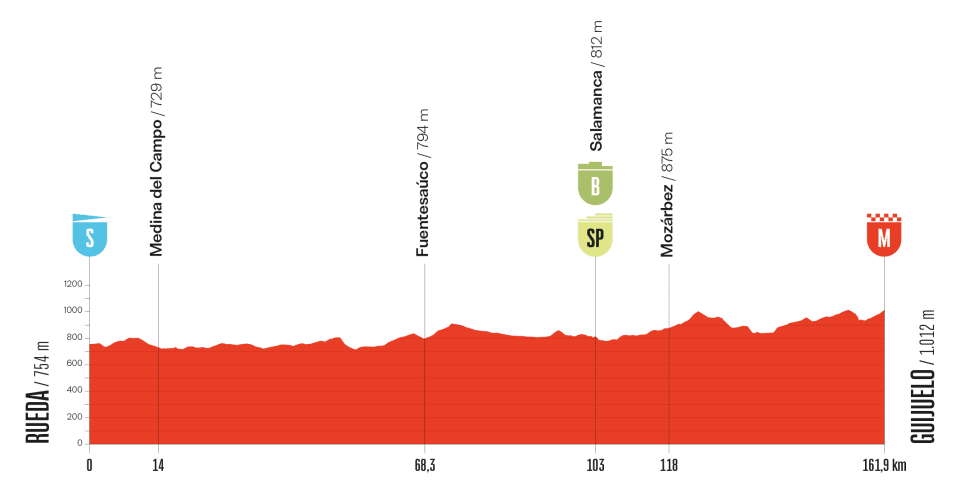 Vuelta a España 2025 hoy, viernes 12 de septiembre: horario, de dónde sale, recorrido y perfil de la etapa
