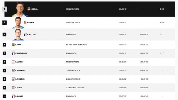 Clasificación de la etapa 16 en la Vuelta.