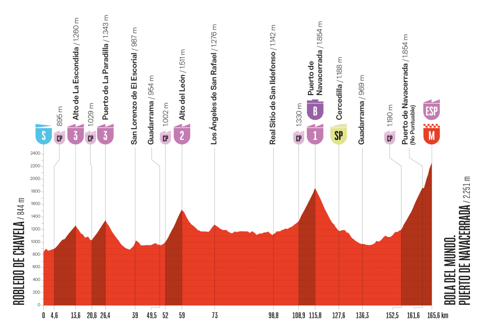 Vuelta a España 2025 hoy, sábado 13 de septiembre: horario, de dónde sale, recorrido y perfil de la etapa.