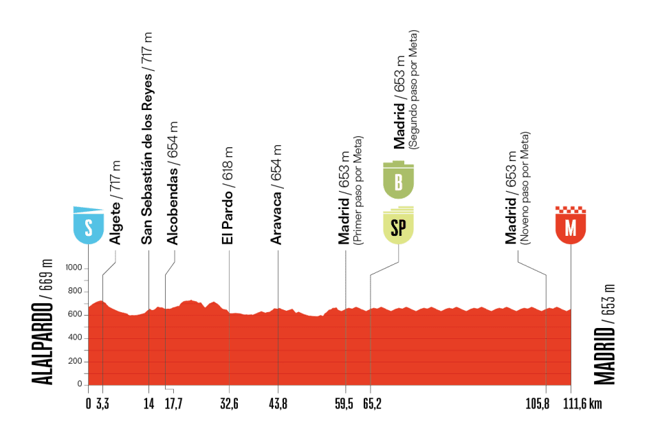 Vuelta a España 2025 hoy, domingo 14 de septiembre: horario, recorrido y perfil y dónde termina