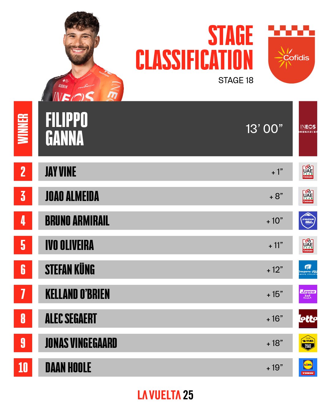clasificación etapa, Vuelta a España