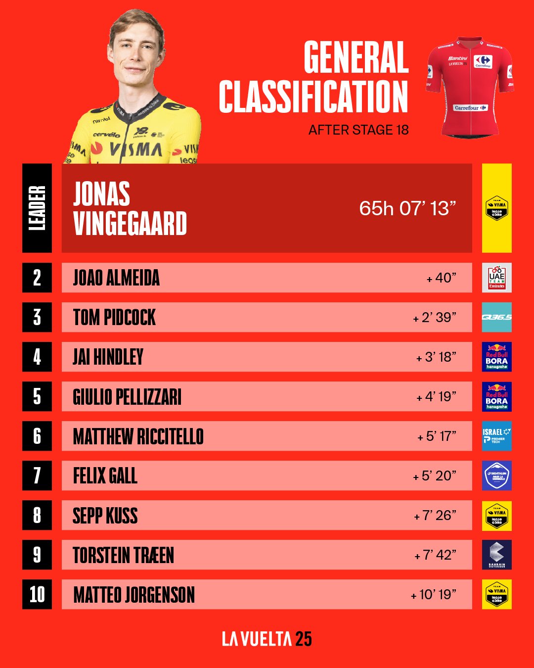 clasificación general, Vuelta a España