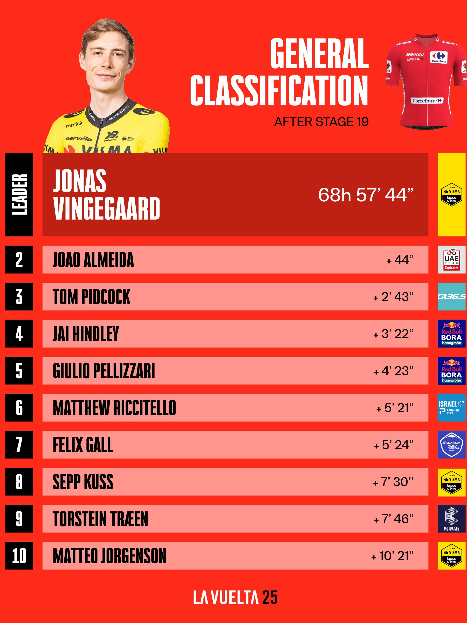 clasificación general, Vuelta a España