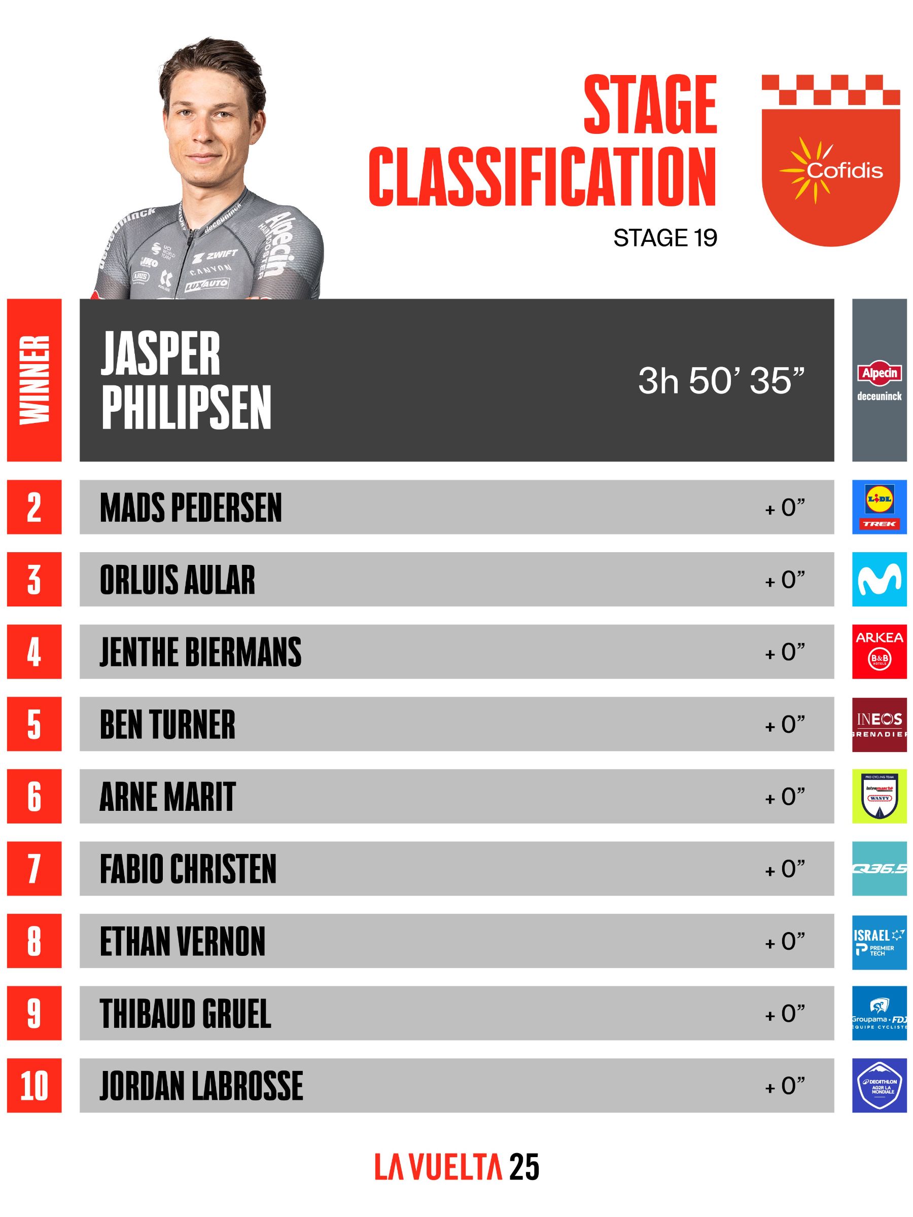 Clasificación de la etapa 19 de la Vuelta a España