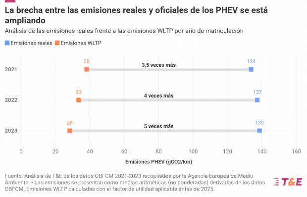 emisiones híbridos enchufables