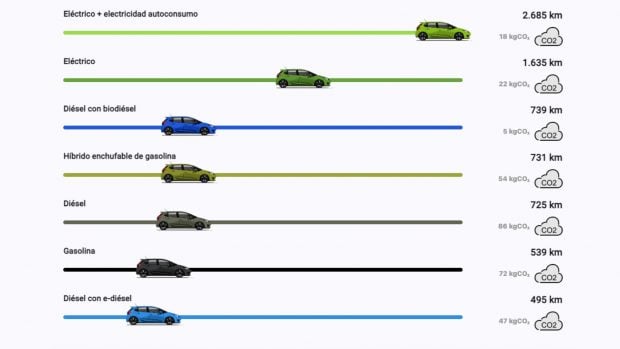 comparativa eléctrico gasolina