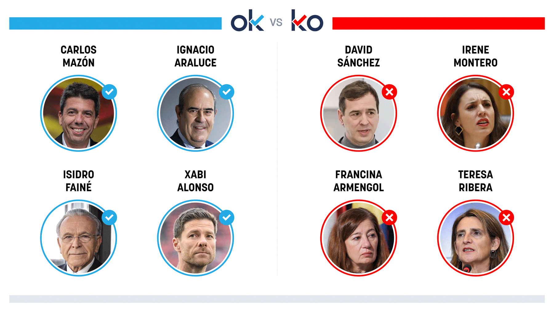 Los OK y KO del miércoles, 24 de septiembre de 2025