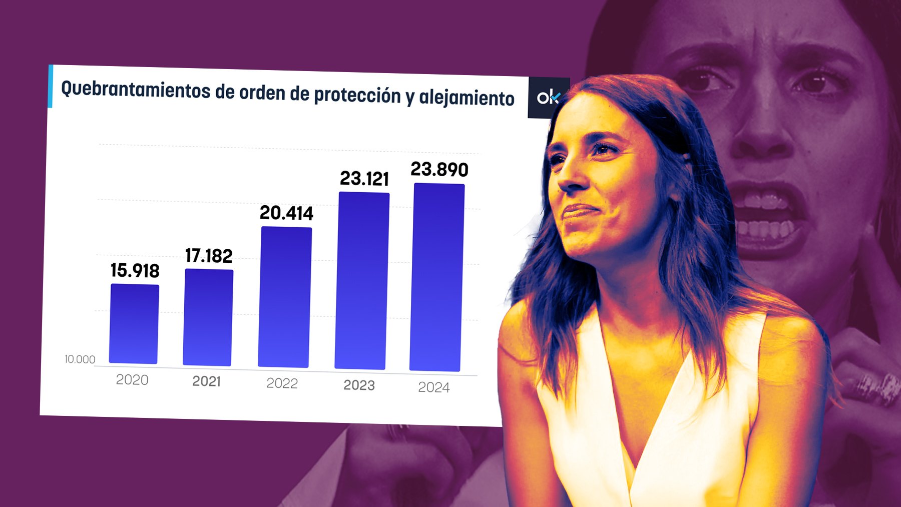 La chapuza de las pulseras provocó un aumento del 50% de quebrantos de órdenes de alejamiento