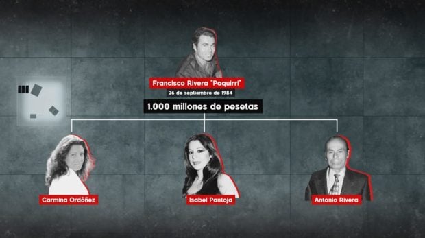 Esquema de la herencia de Paquirri en El Precio de. (Mediaset)