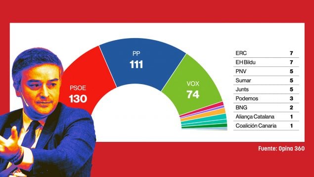 Iván Redondo, encuesta elecciones