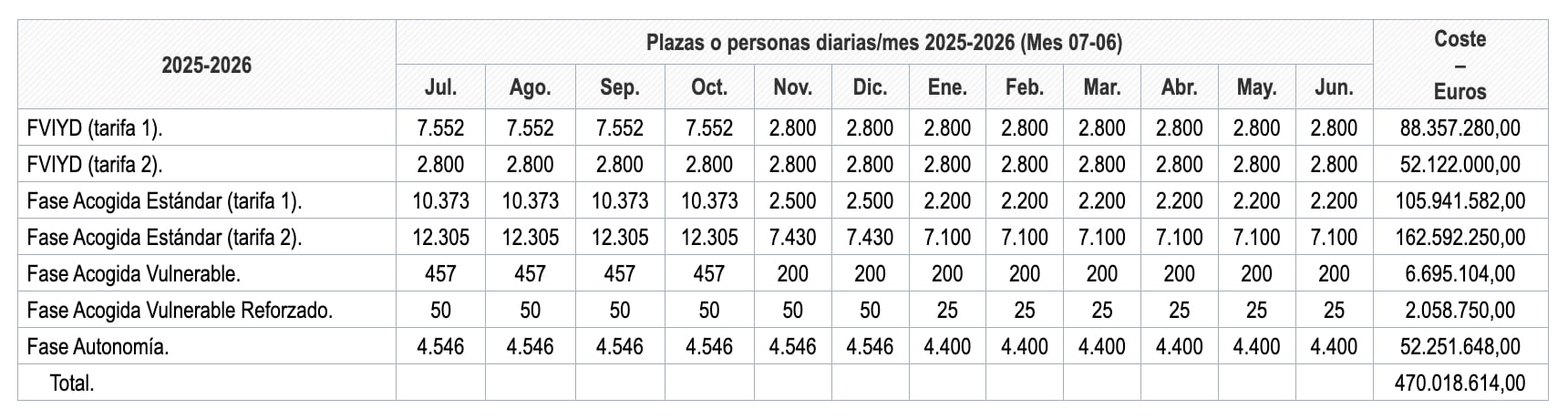 El Gobierno sube de urgencia un 52% el presupuesto para acoger inmigrantes que piden asilo: 713 millones