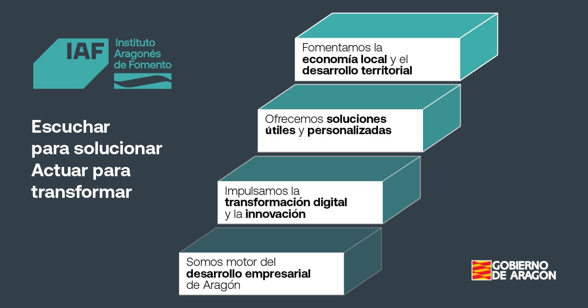 El IAF refuerza su papel como motor empresarial y territorial en Aragón