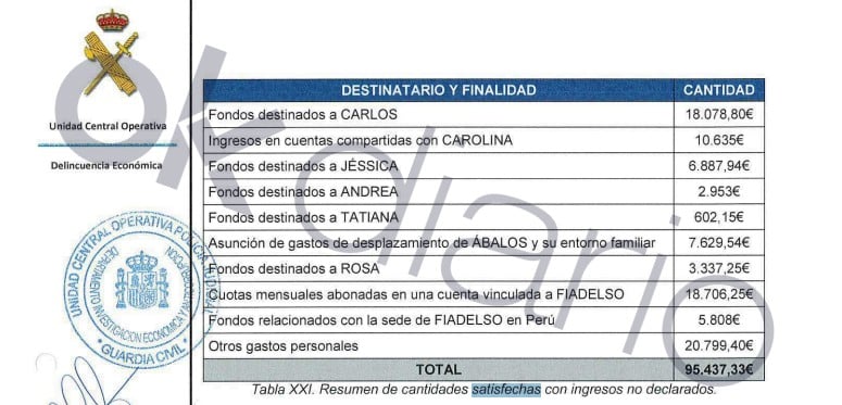 Ábalos mantenía a cinco mujeres de su entorno con una «fuente de ingresos paralela», según la UCO