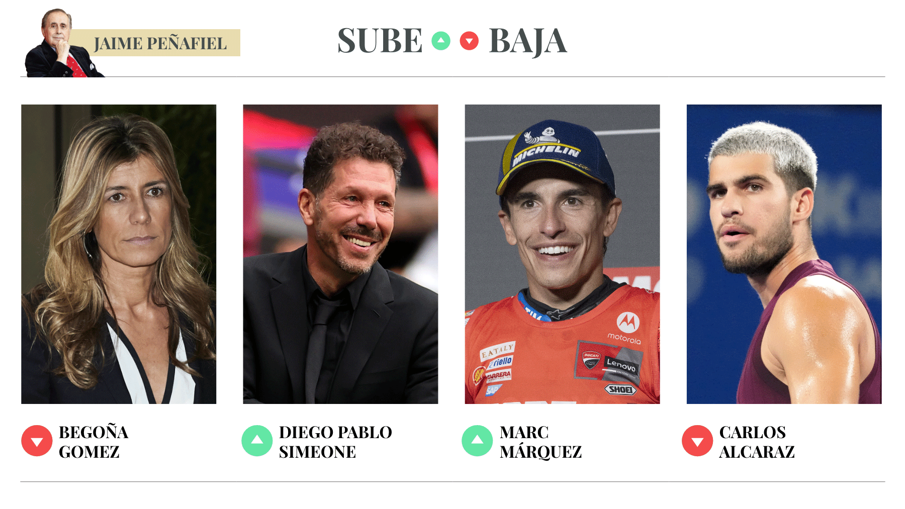 Sube & Baja, por Jaime Peñafiel: semana del 27 de septiembre al 3 de octubre de 2025