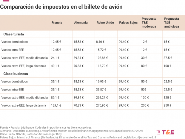 impuestos billetes avión europa