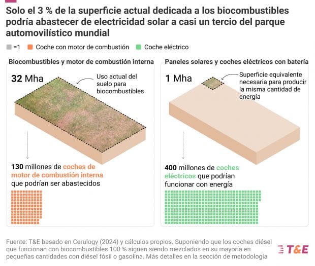 biocombustibles electricidad solar