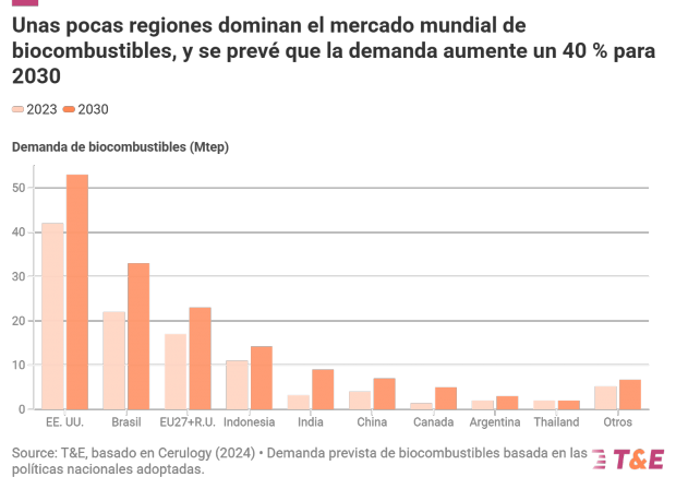 Biocombustibles