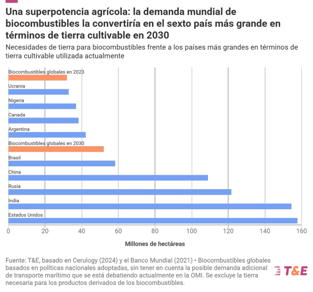biocombustibles tierra cultivable