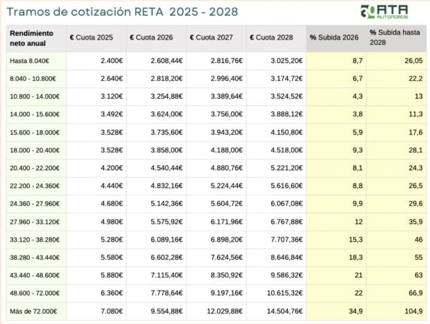 cuota autónomos