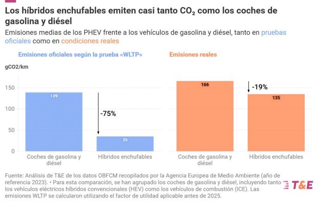 emisiones híbridos enchufables