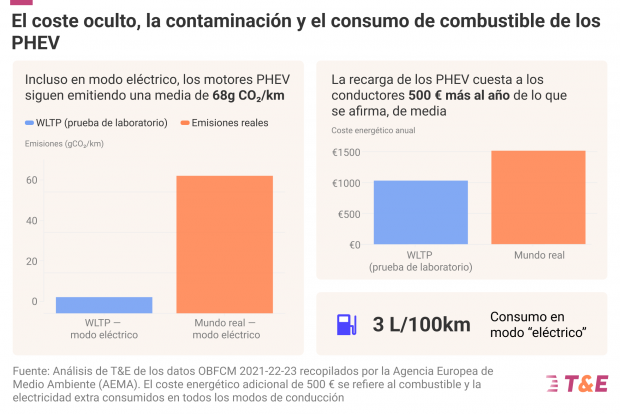 emisiones híbridos enchufables T&E