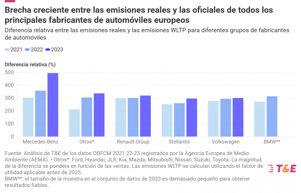 estudio emisiones híbridos enchufables T&E