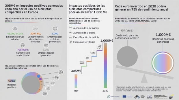  Proyección de la bici compartida en Europa