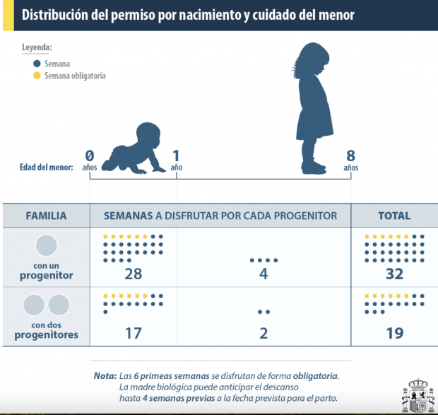 El aviso del SEPE a los padres: adiós al paro durante 19 semanas